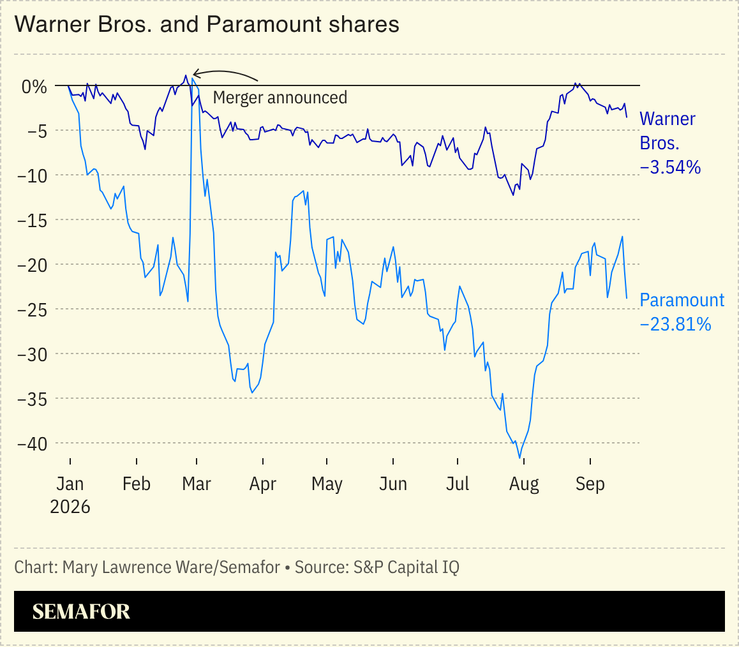 Chart of Warner Bros. and Paramount shares