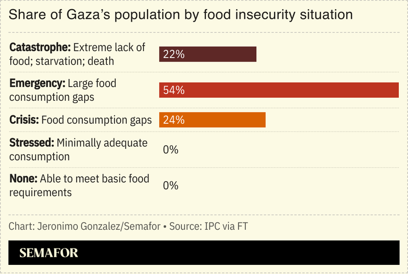 A chart showing Gaza’s food stress.