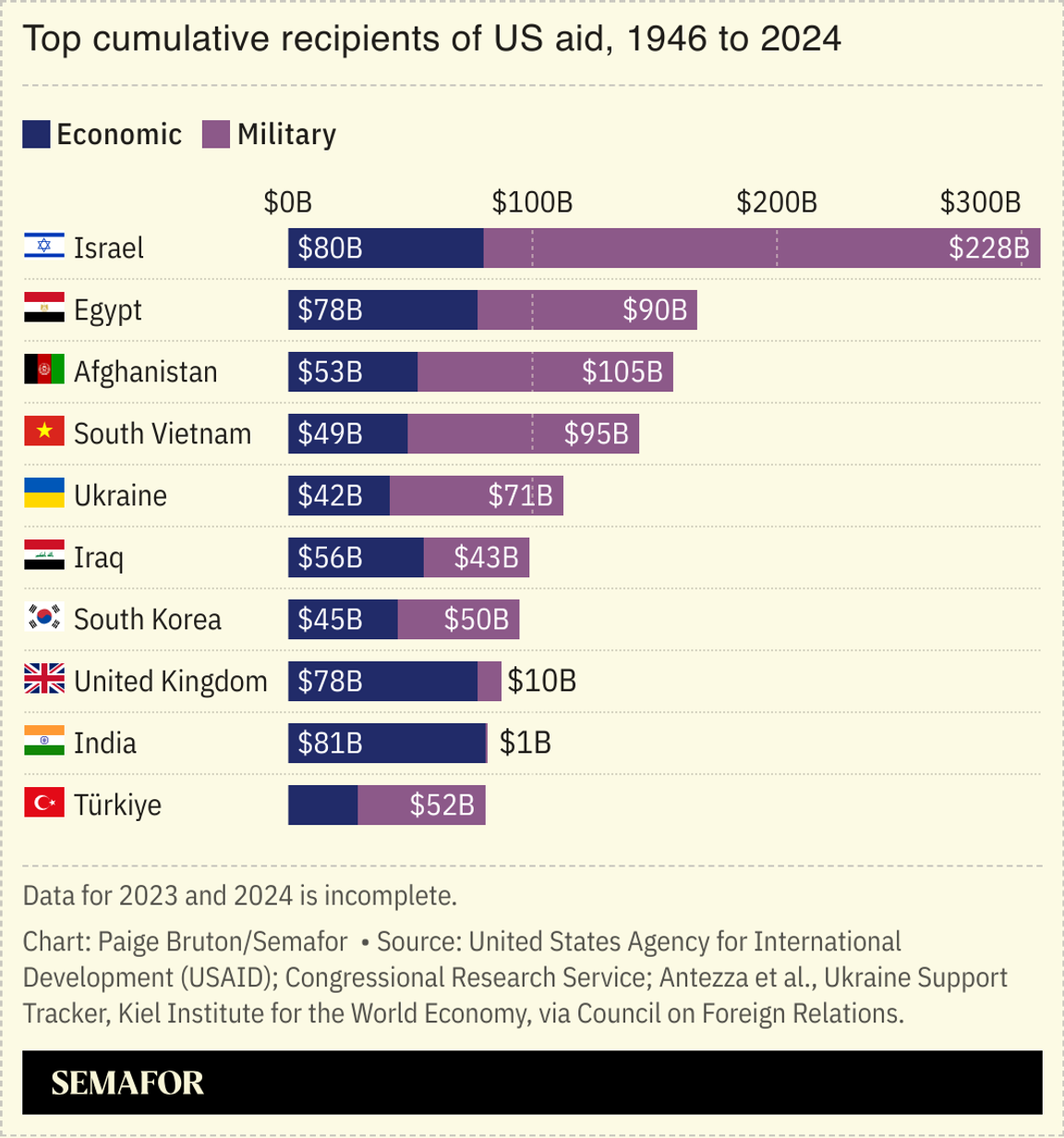 A chart showing the top cumulative recipients of US aid, with Israel highest.