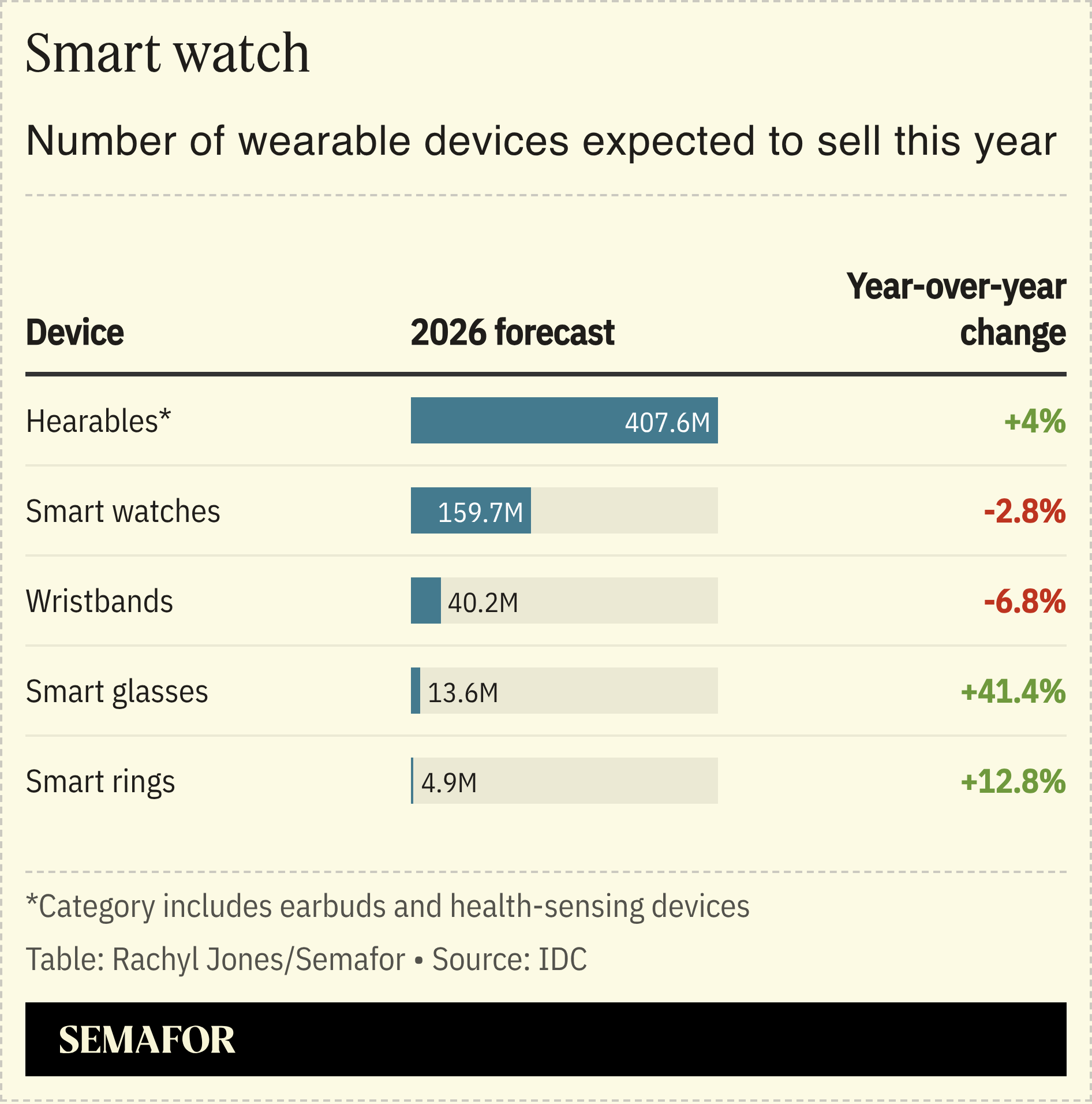 A chart showing the number of wearable devices expected to sell this year.