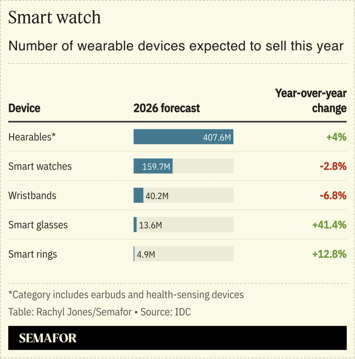 A chart showing the number of wearable devices expected to sell this year.