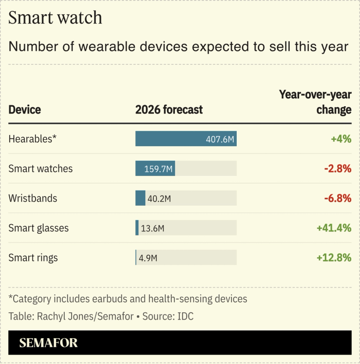 A chart showing the number of wearable devices expected to sell this year.