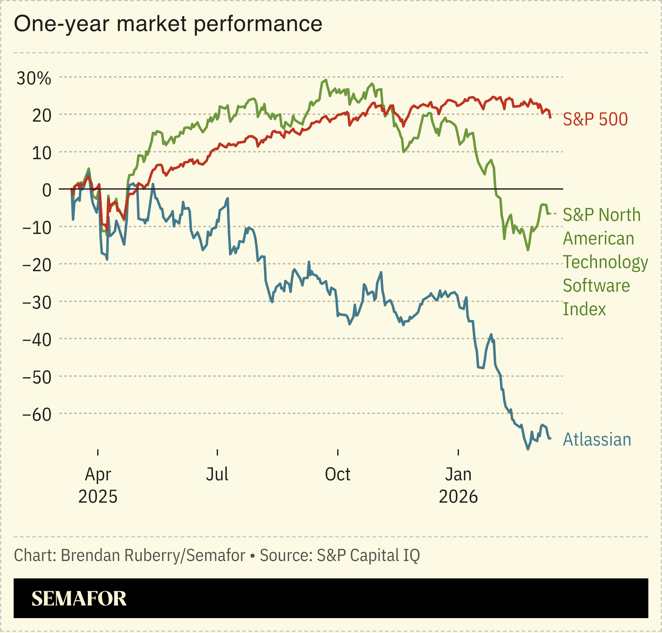 Chart showing one-year market performance of Atlassian stock and two related indexes