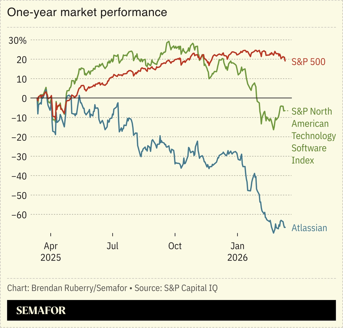 Chart showing one-year market performance of Atlassian stock and two related indexes