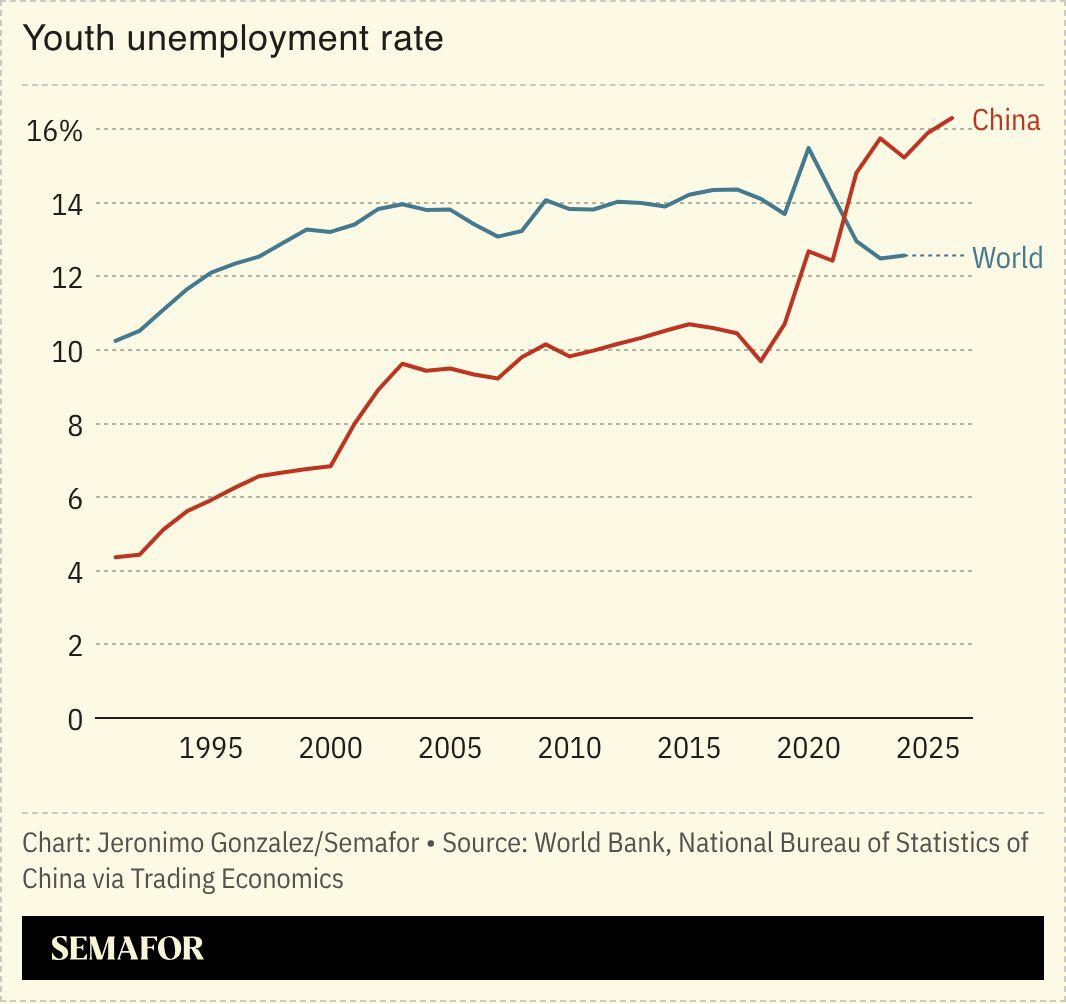 A chart showing China’s youth unemployment rate and the world’s. 