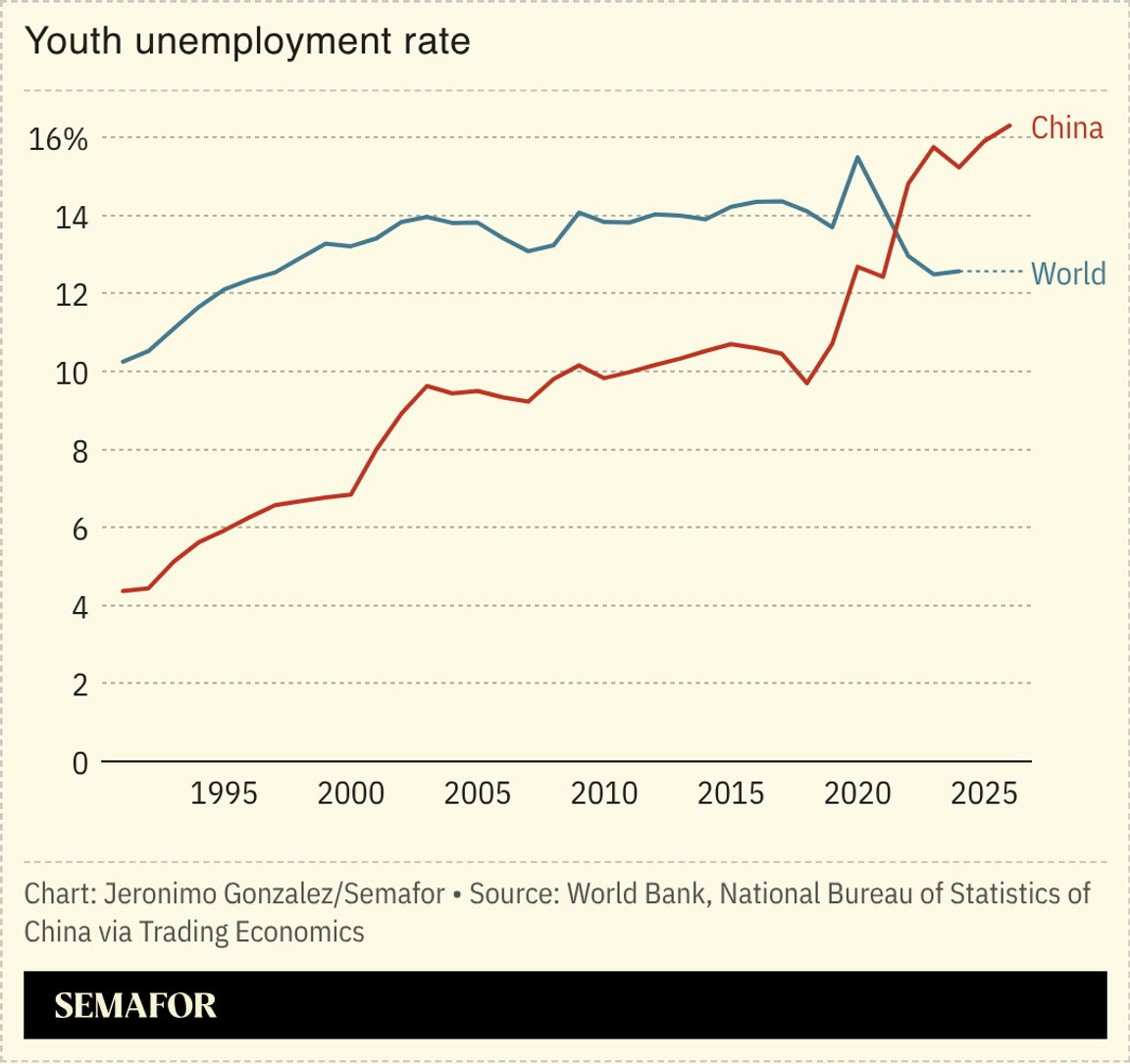 A chart showing China’s youth unemployment rate and the world’s.