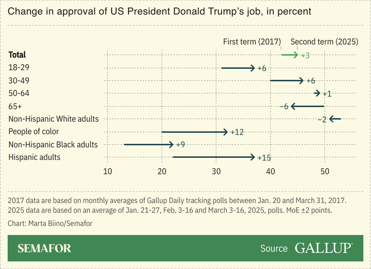 A chart showing a survey of US adults and their approval of President Donald Trump, comparing the first term with the second.