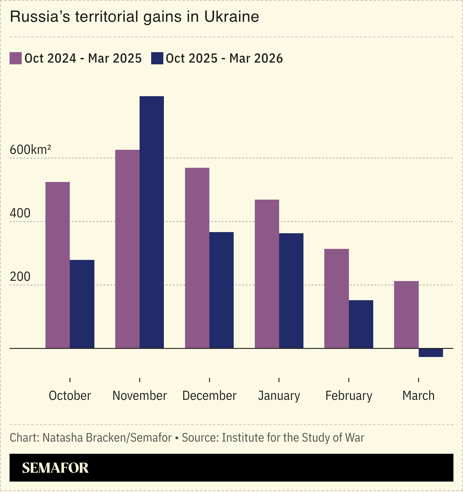  A chart showing Russia’s territorial gains in Ukraine. 