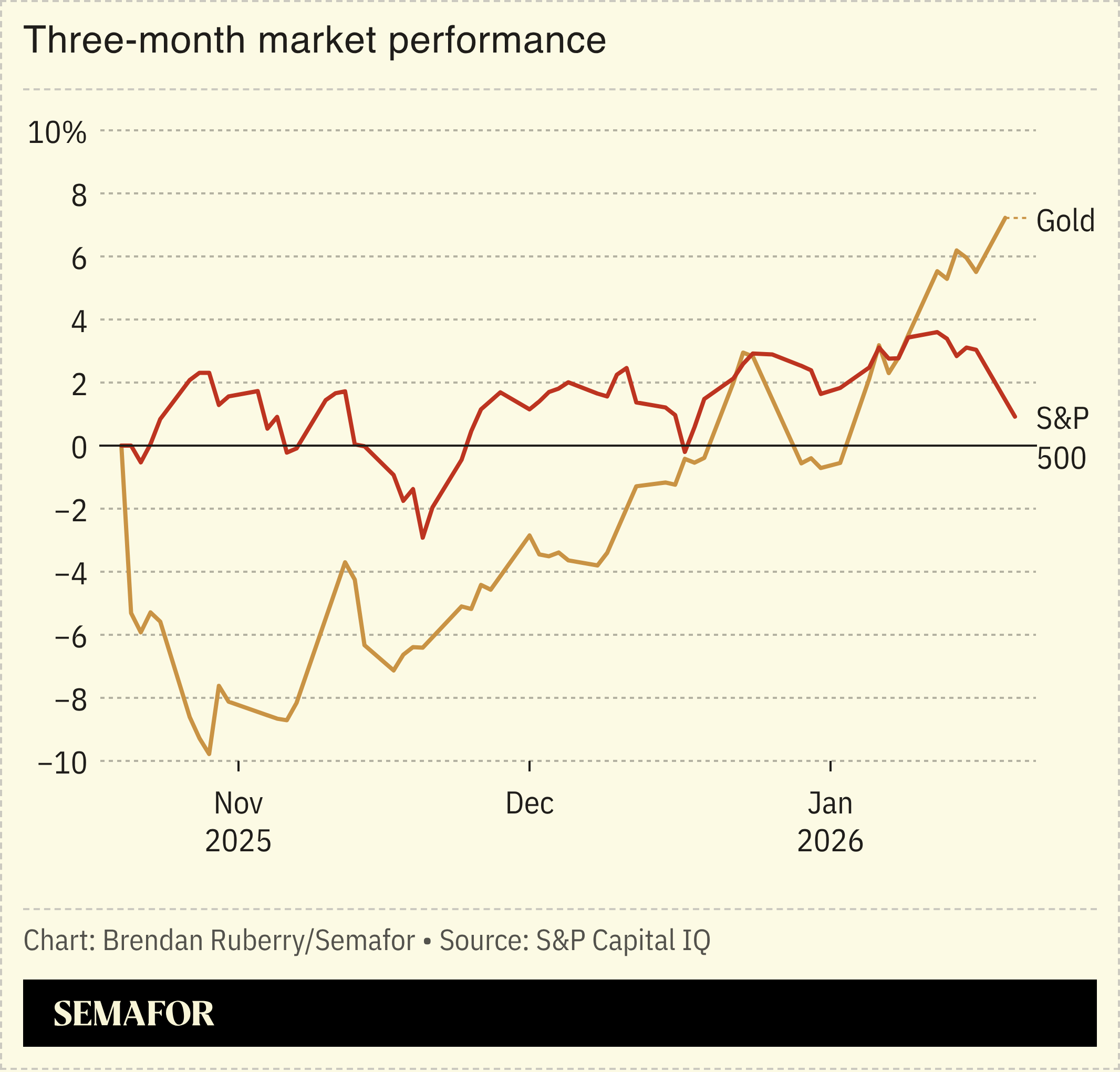 Chart showing gold and stock performance