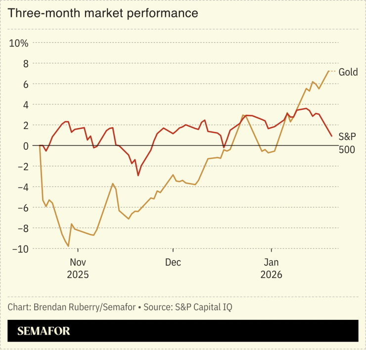 Chart showing gold and stock performance