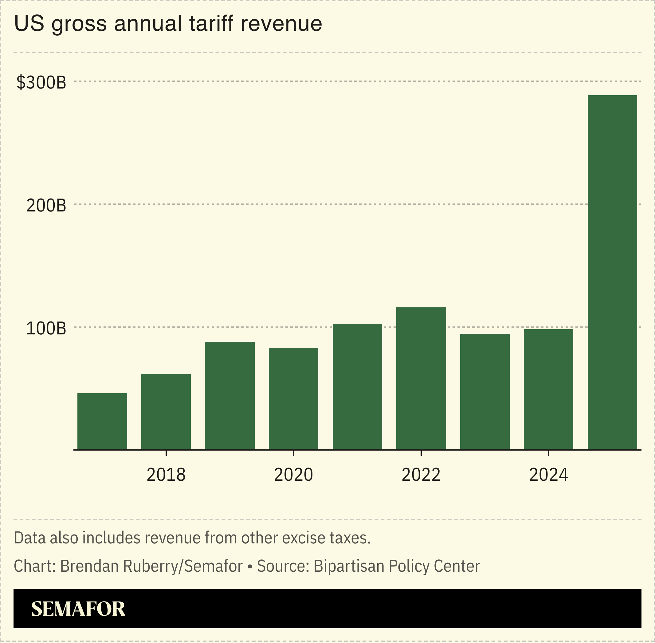US gross annual tariff revenue