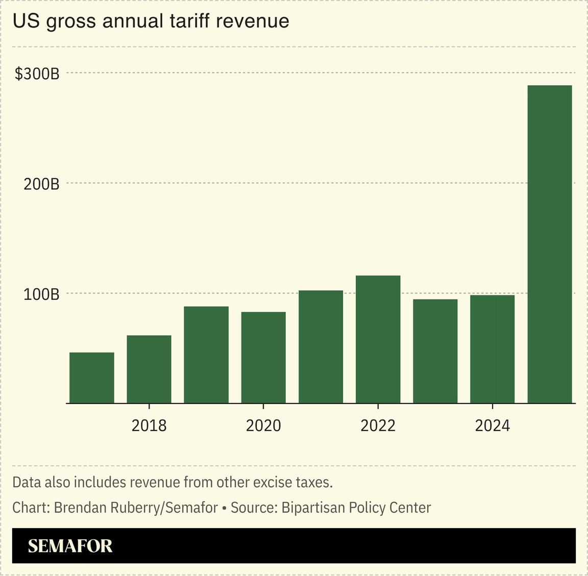 US gross annual tariff revenue
