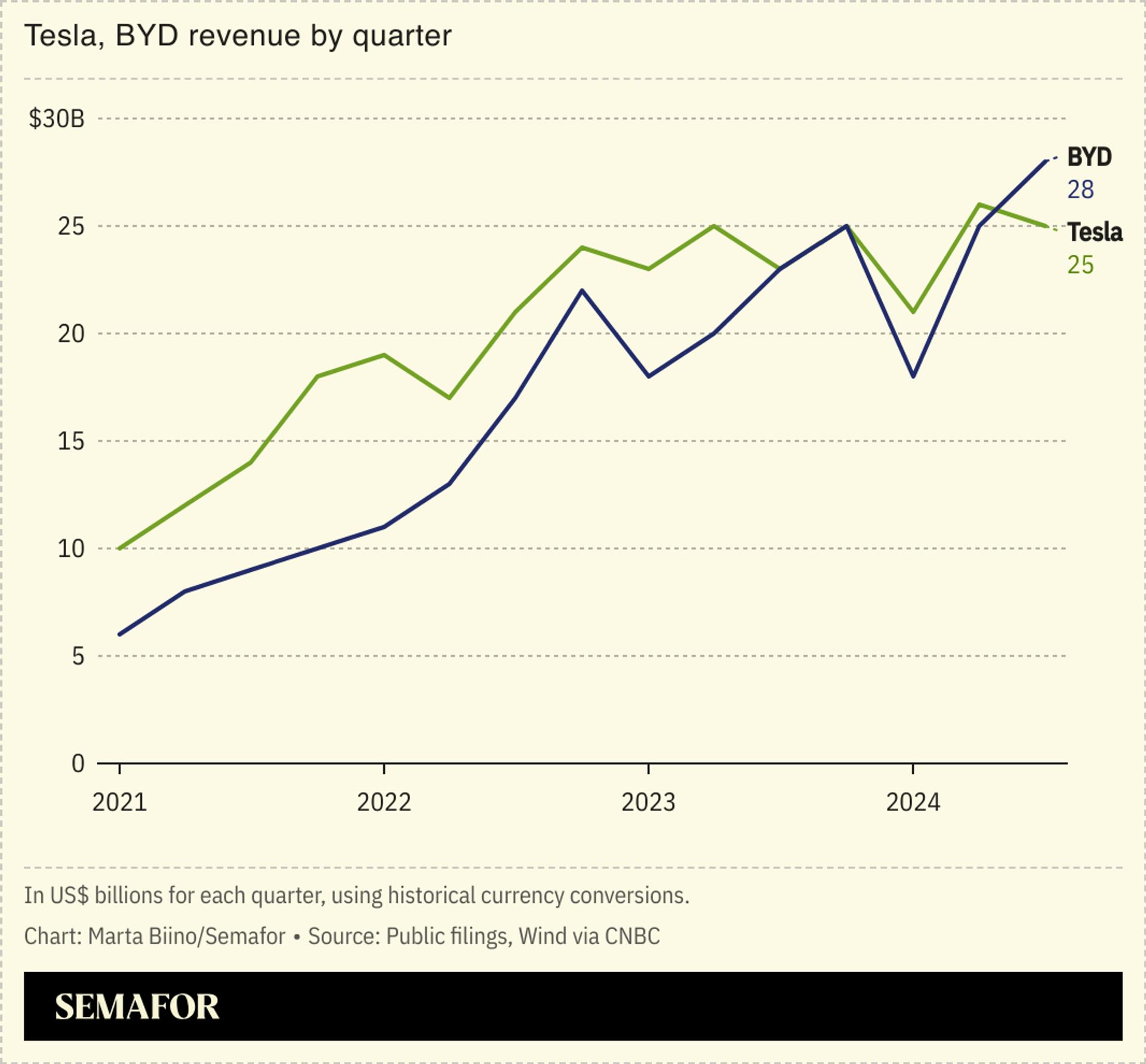 Brazil shuts down BYD manufacturing facility over ‘slavery’ considerations | Semafor