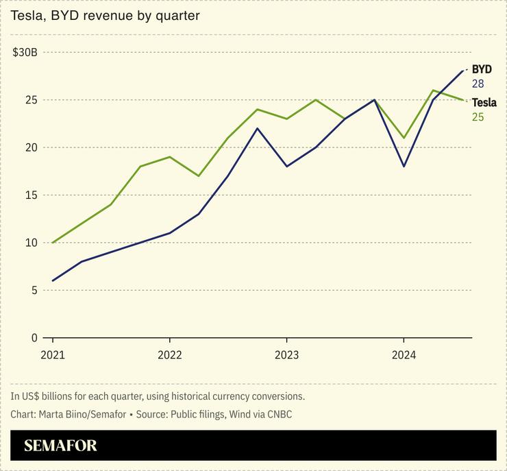 A chart showing Tesla and BYD’s revenue by quarter.