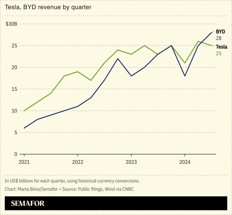 A chart showing Tesla and BYD’s revenue by quarter.