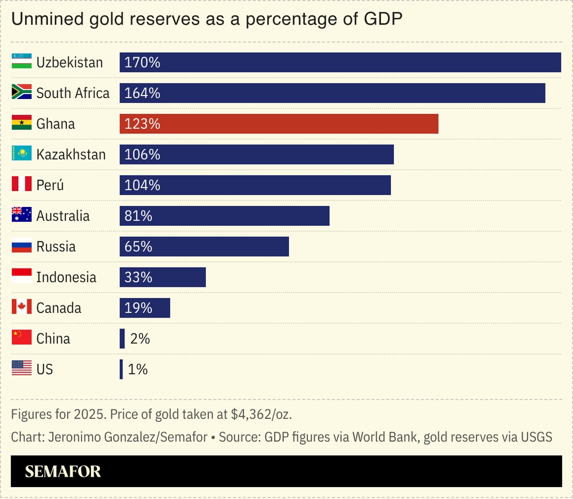 A chart showing unmined gold reserves, by country, as a percentage of GDP.