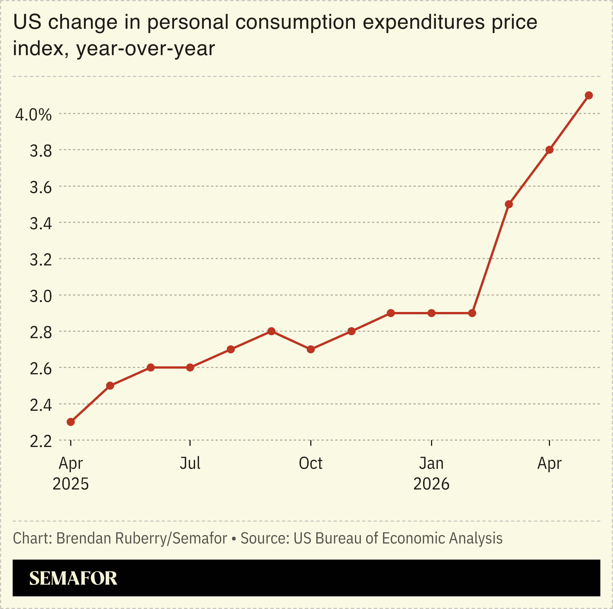 Chart showing change in US personal consumption expenditures