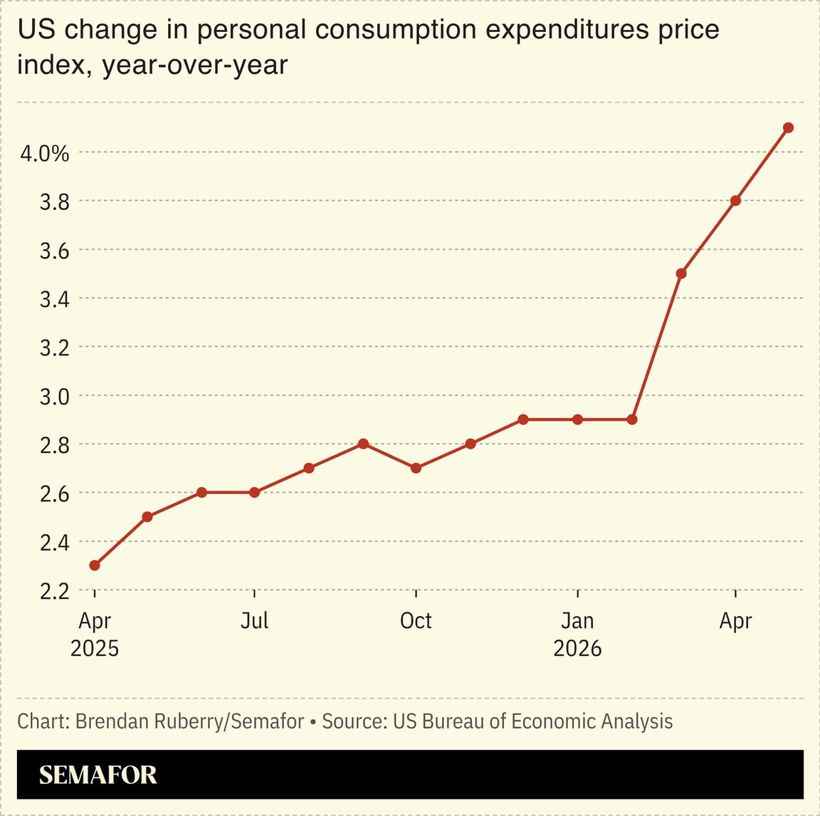 Chart showing change in US personal consumption expenditures