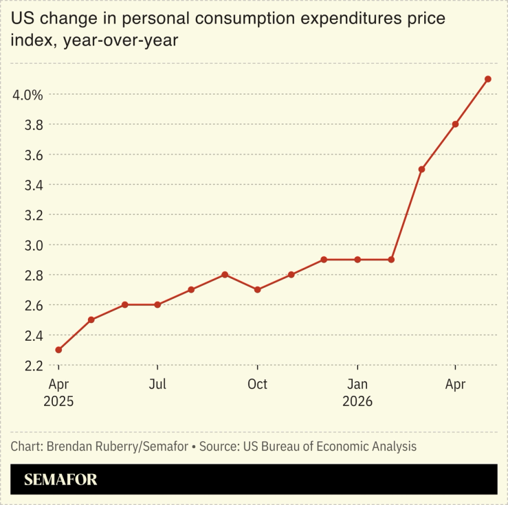 Chart showing change in US personal consumption expenditures