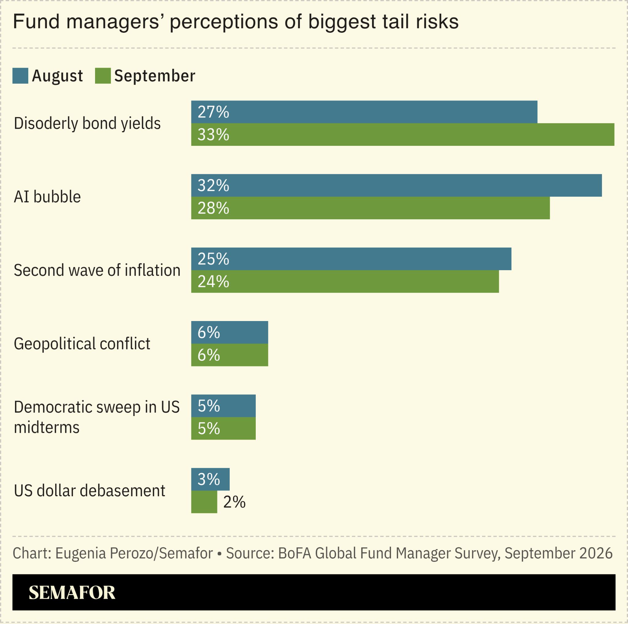 A chart showing fund managers’ perceptions of biggest tail risks