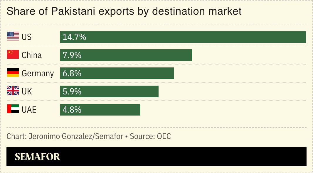 A chart showing Pakistani exports by destination market. 