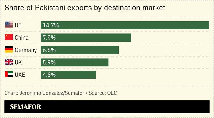A chart showing Pakistani exports by destination market.