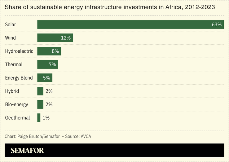 A chart showing share of sustainable energy infrastructure investments in Africa by energy source.