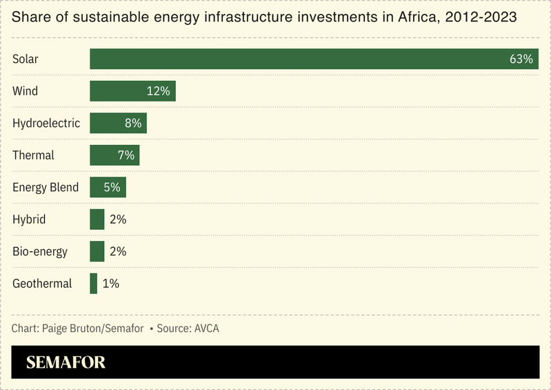 A chart showing share of sustainable energy infrastructure investments in Africa by energy source.