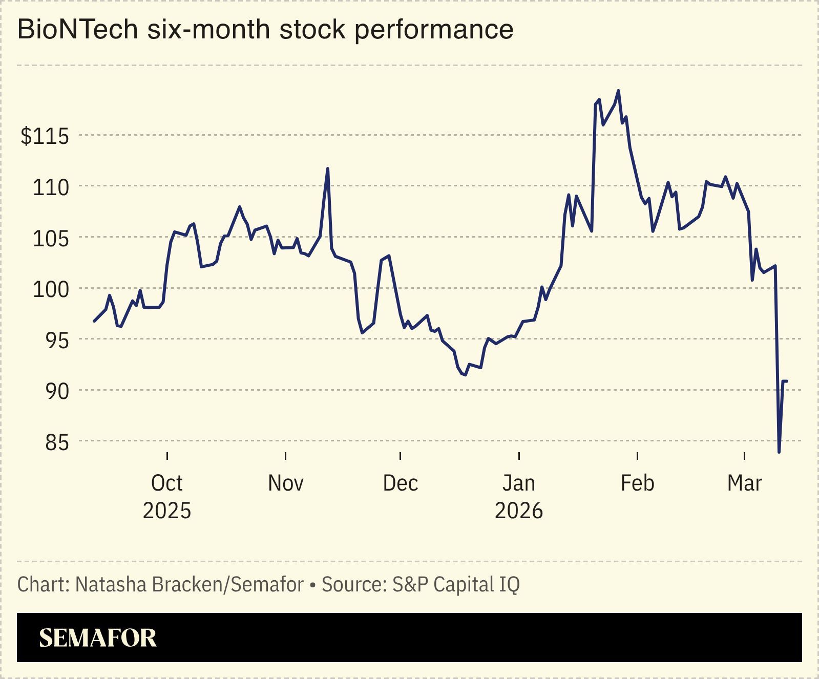 A chart showing BioNTech’s share price.