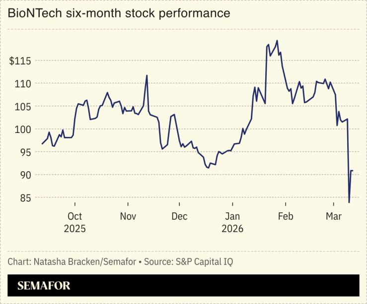 A chart showing BioNTech’s share price.