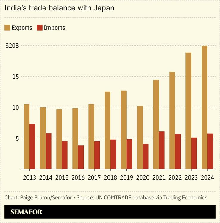 A chart showing India’s trade balance with Japan.