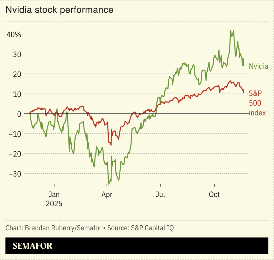 Chart showing Nvidia stock performance