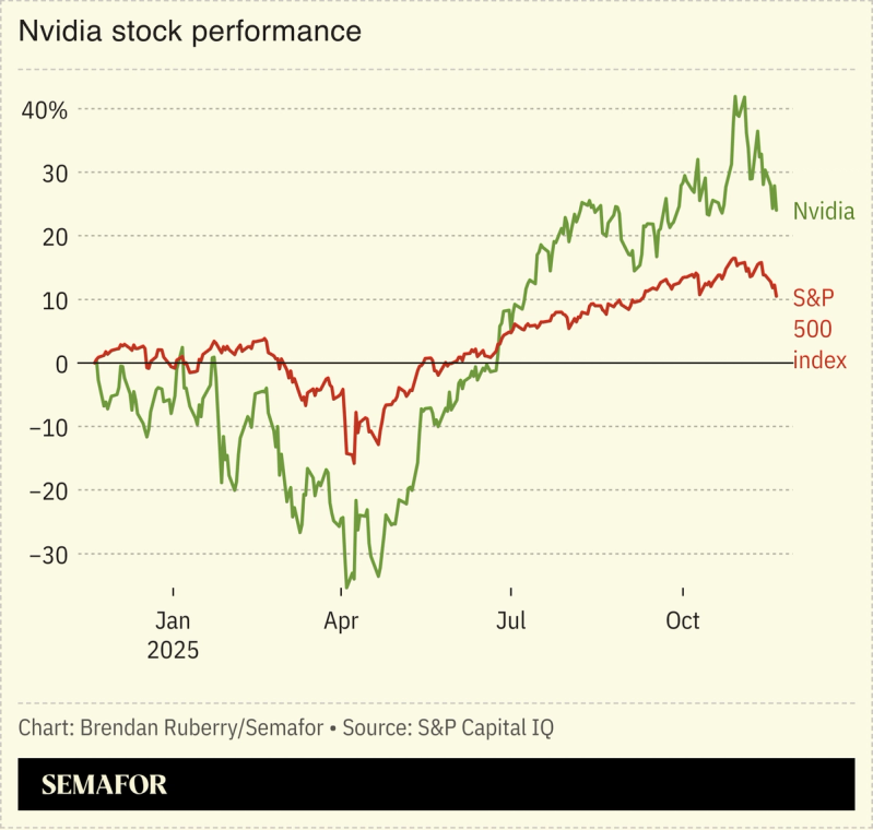 Chart showing Nvidia stock performance
