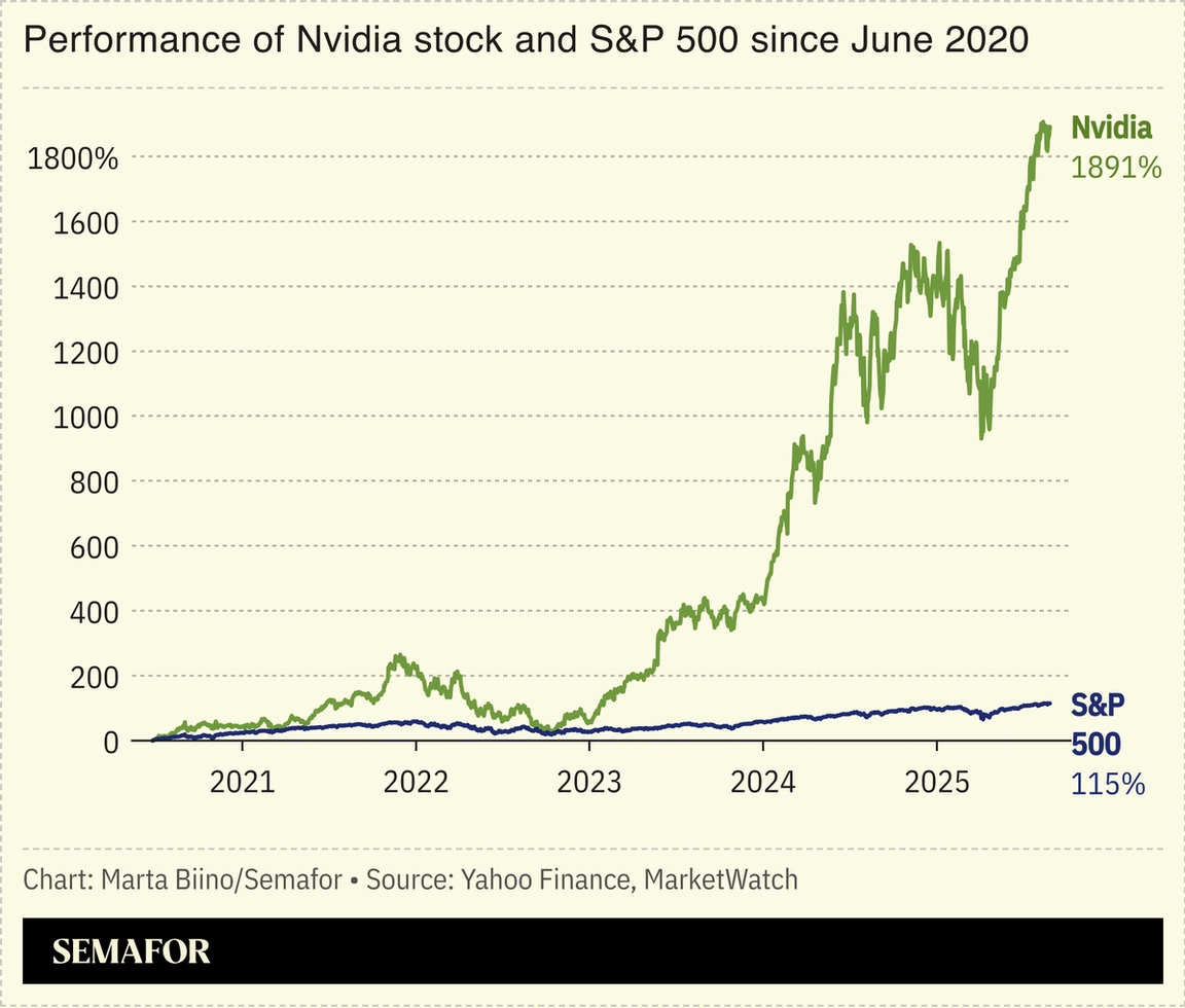A chart showing the performance of the Nvidia stock and the S&P 500 since June 2020.
