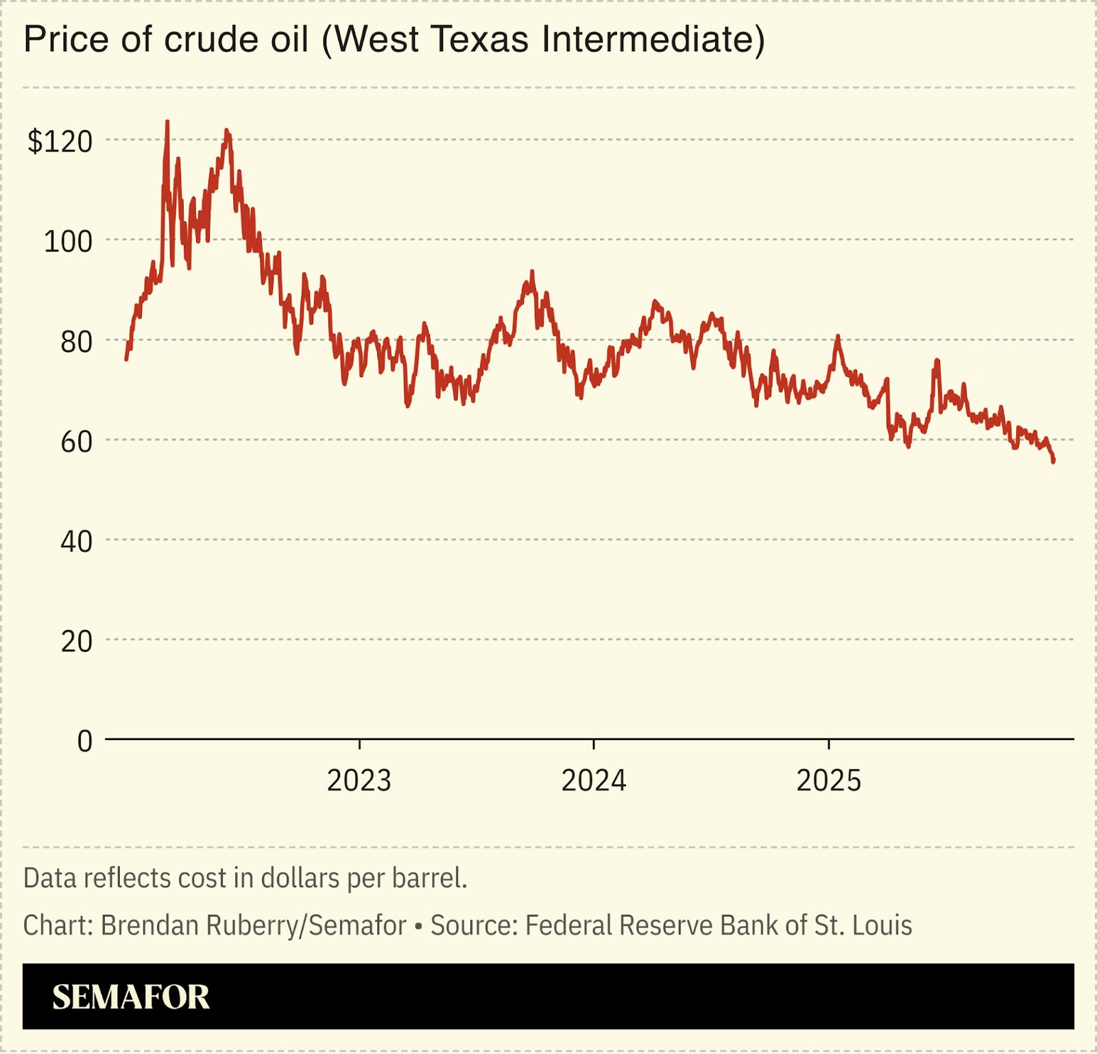 Chart showing price of crude oil