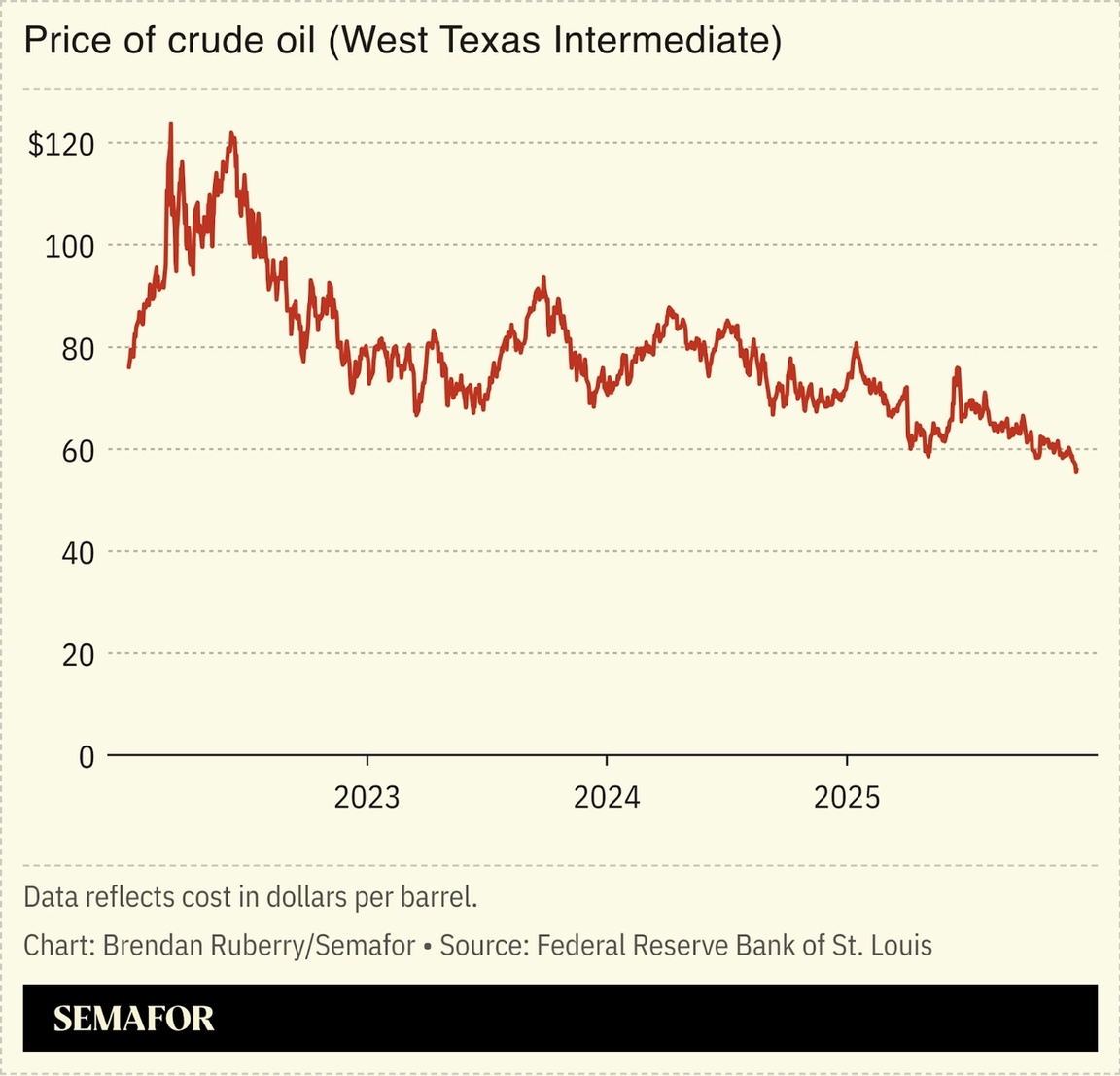 Chart showing price of crude oil