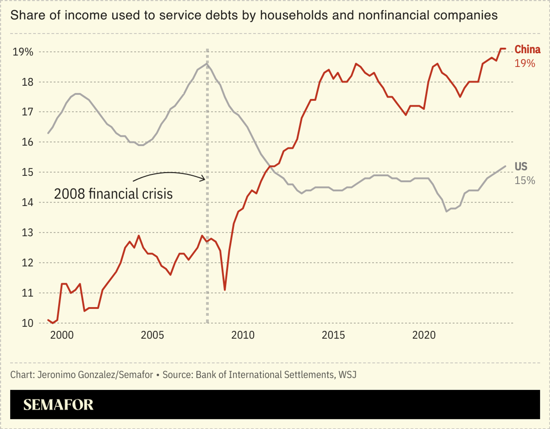 A chart showing China’s rising debt burden. 