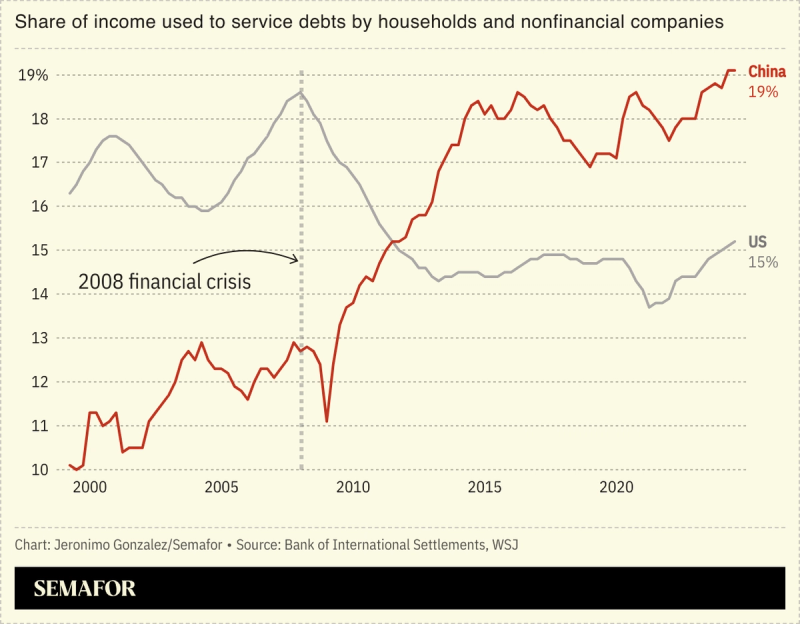 A chart showing China’s rising debt burden.