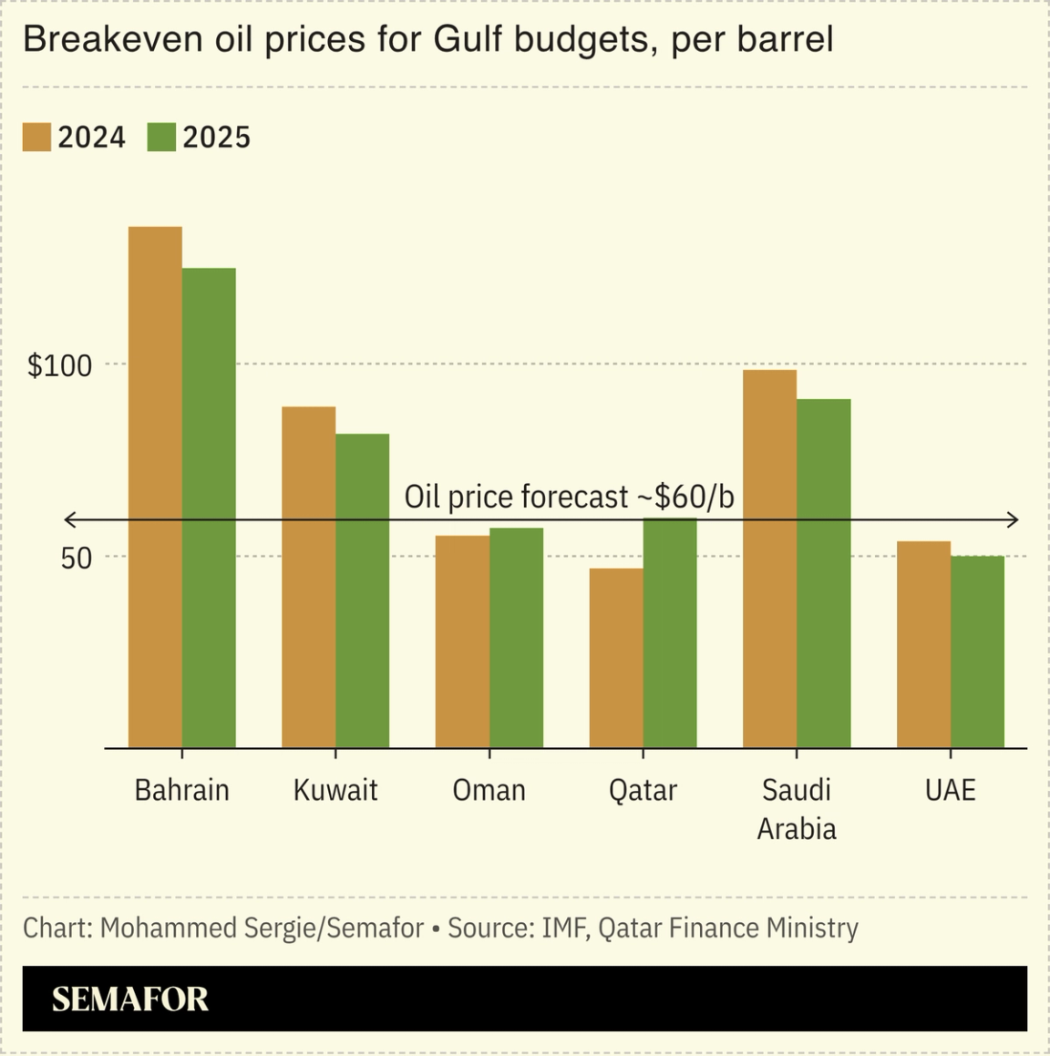 A chart showing oil breakeven prices for Gulf countries.