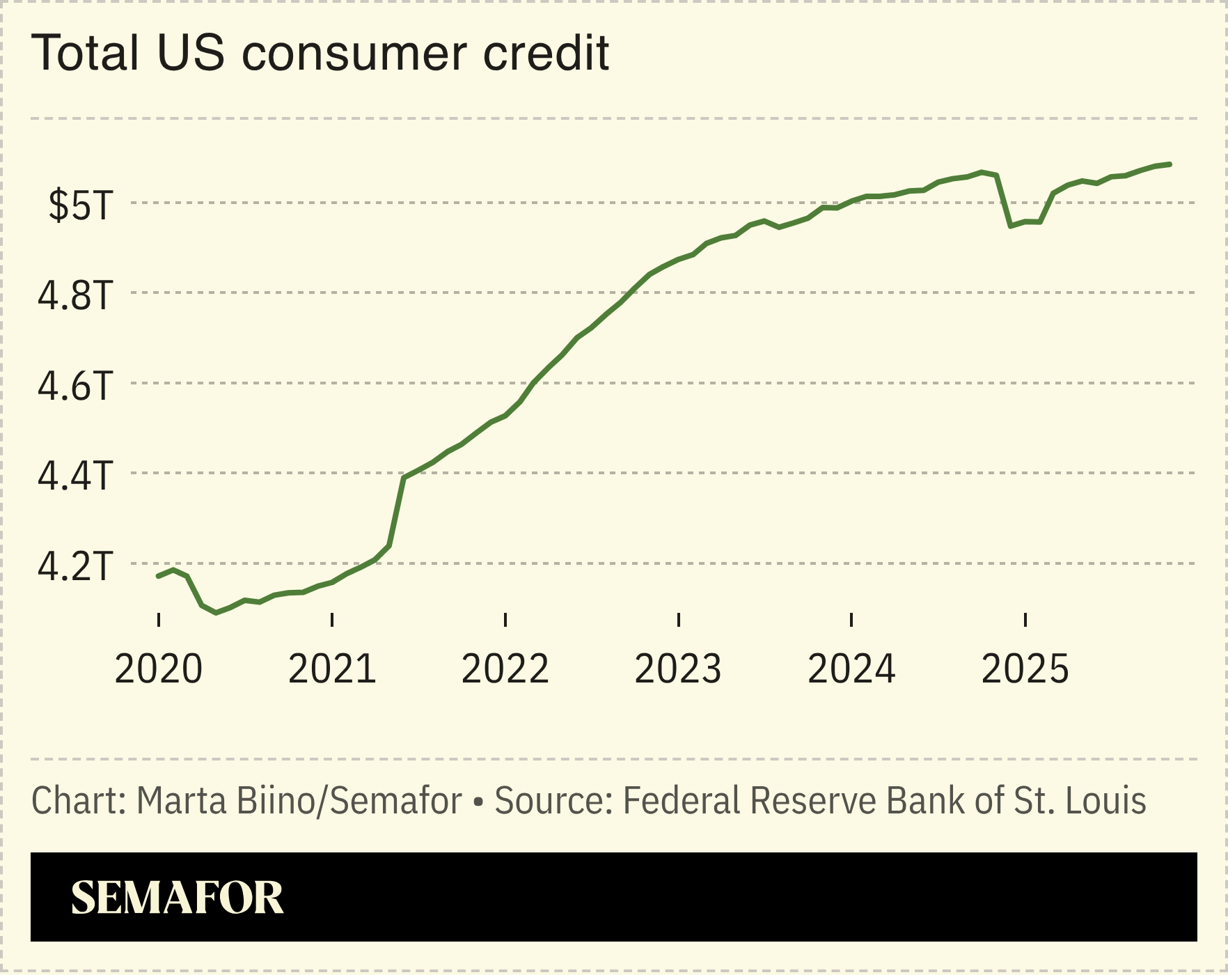 A chart showing total US consumer credit.
