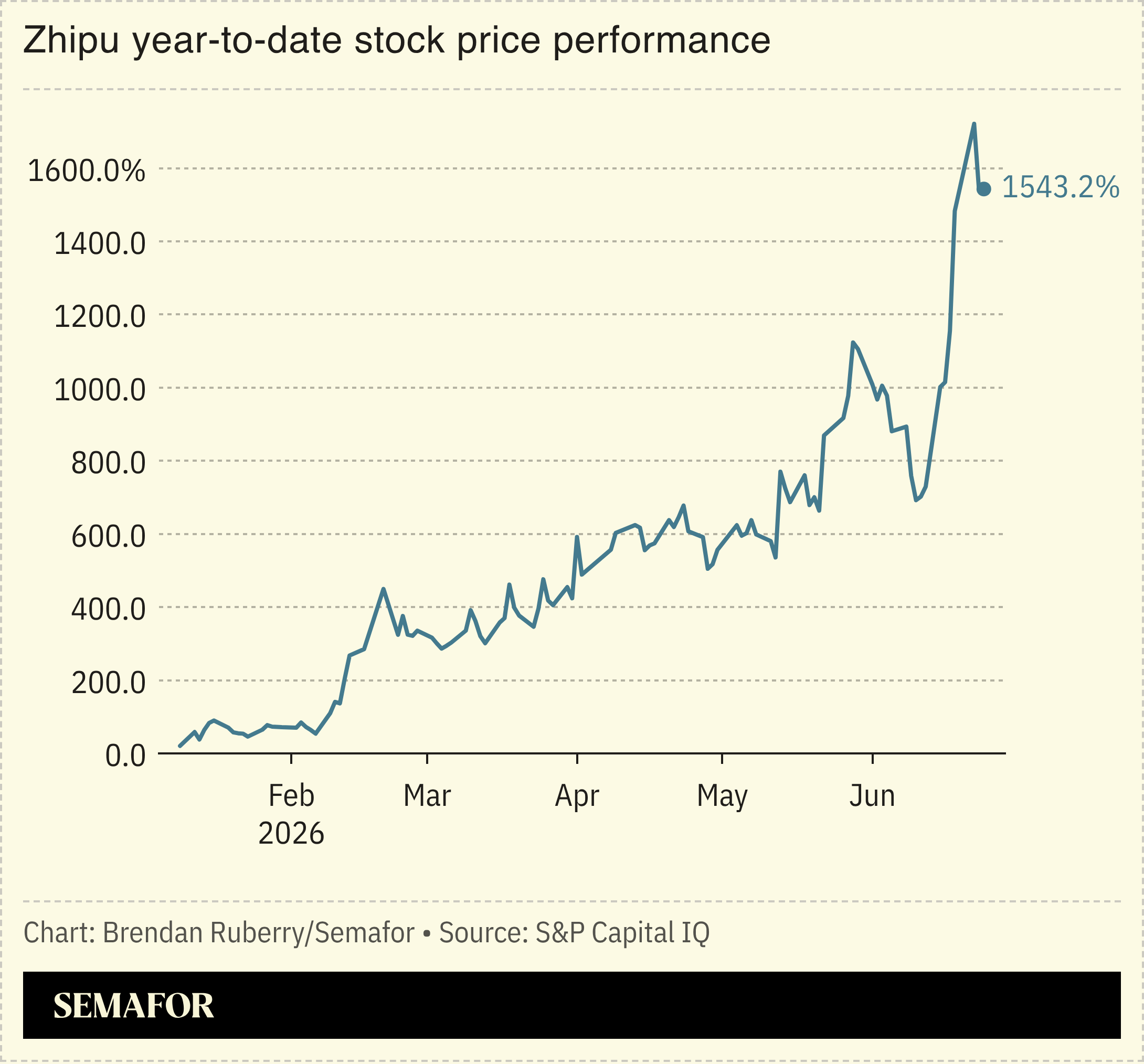 Zhipu year-to-date stock price