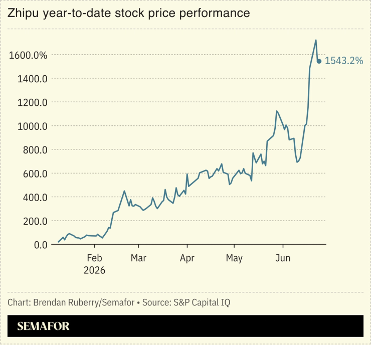 Zhipu year-to-date stock price