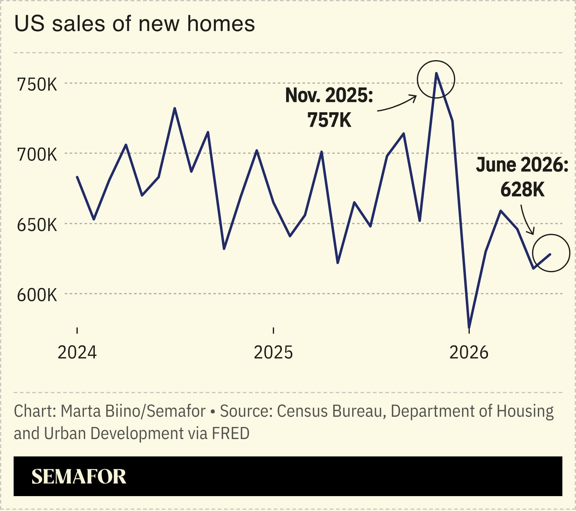 A chart showing US sales of new homes.