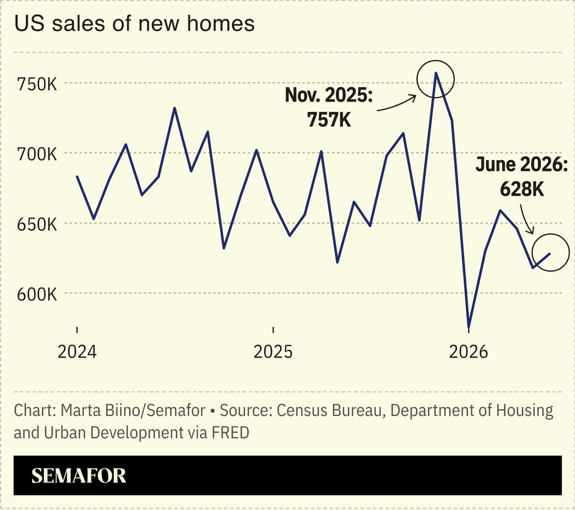 A chart showing US sales of new homes.