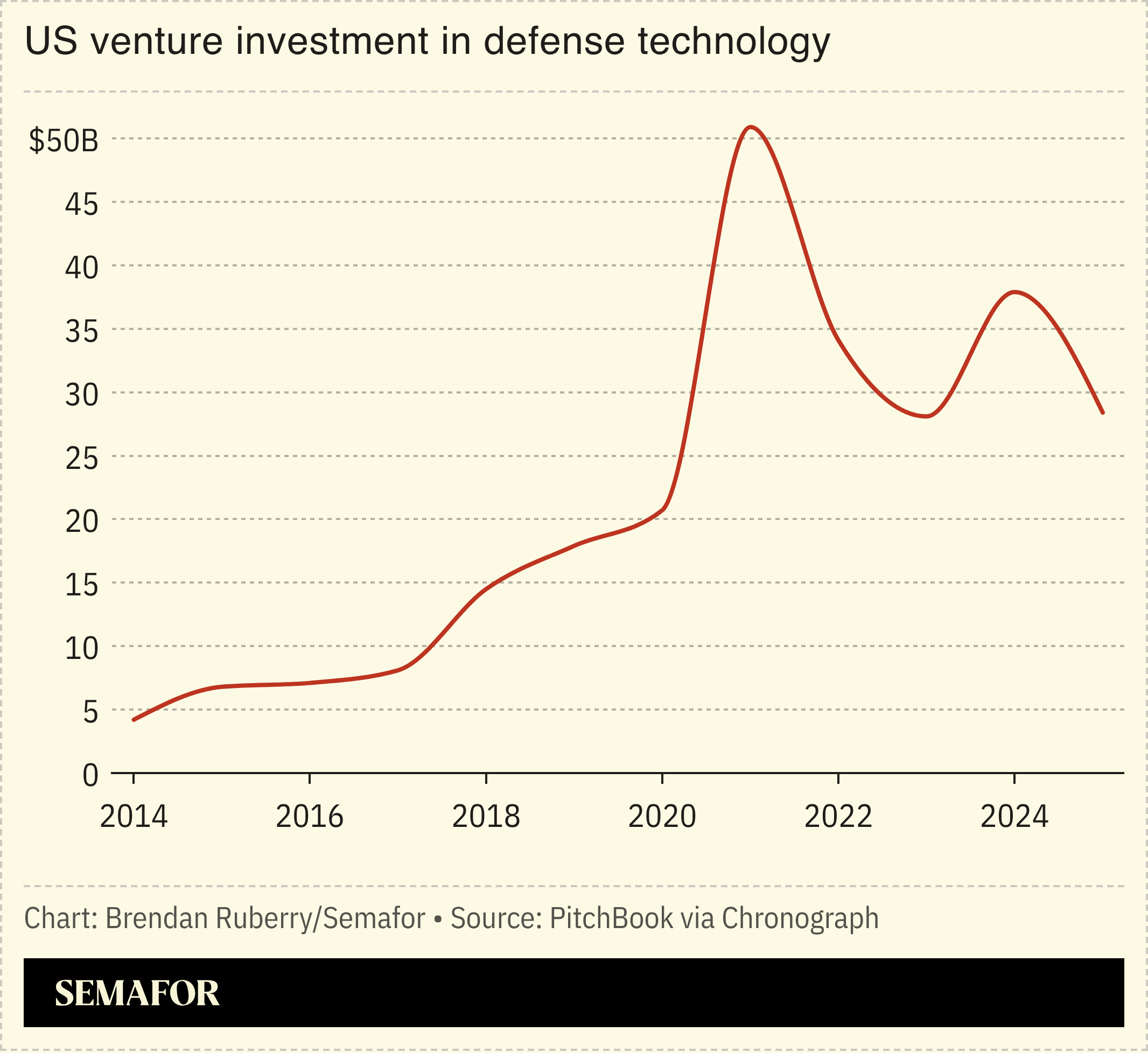 Chart showing annual venture investment in defense technology