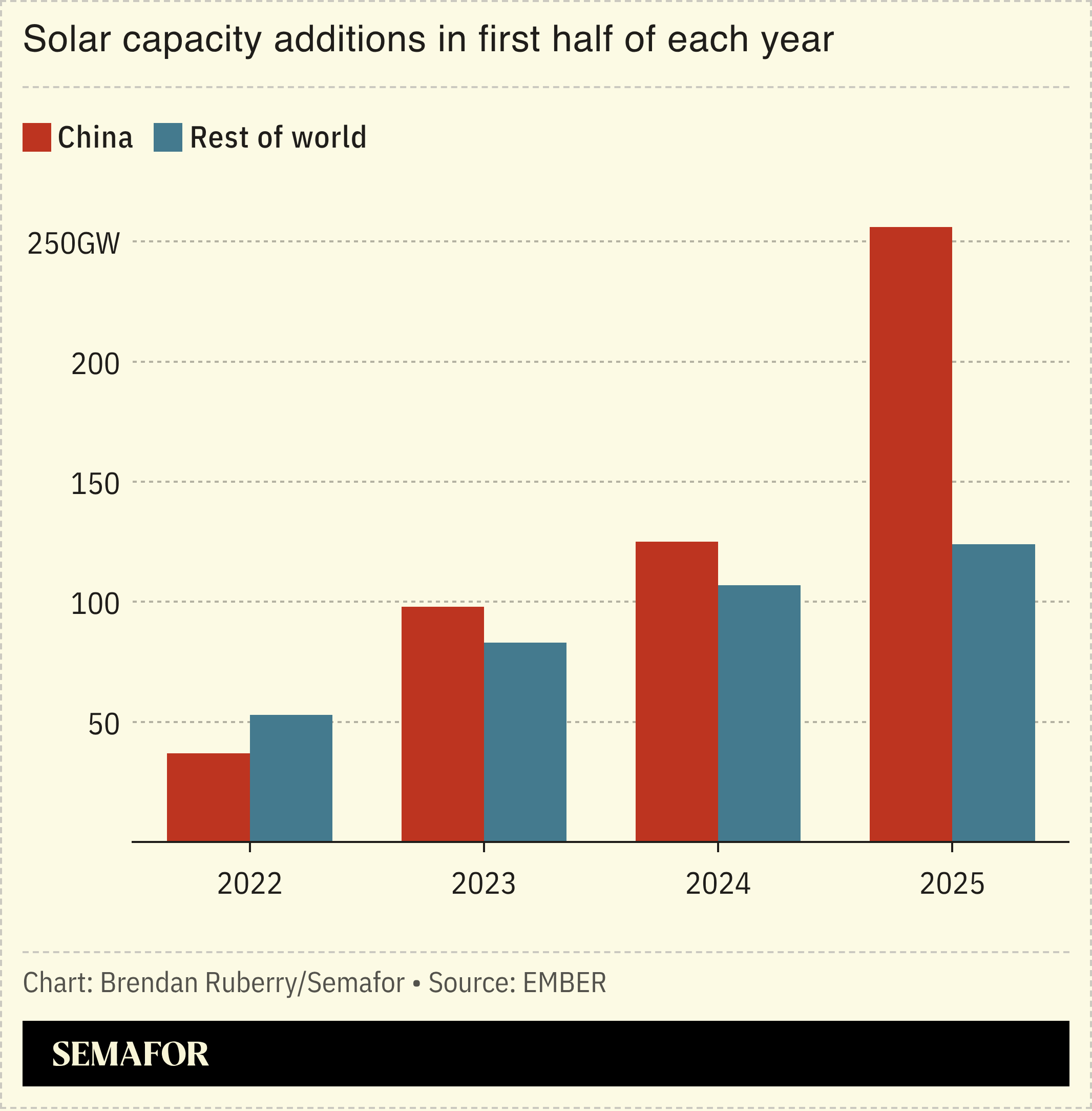 Chart showing solar capacity additions in first half of year, China and everyone else