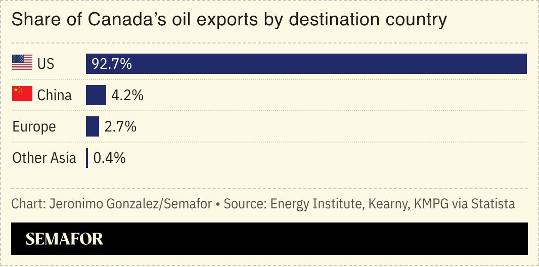A chart showing Canada’s oil exports by destination country. 