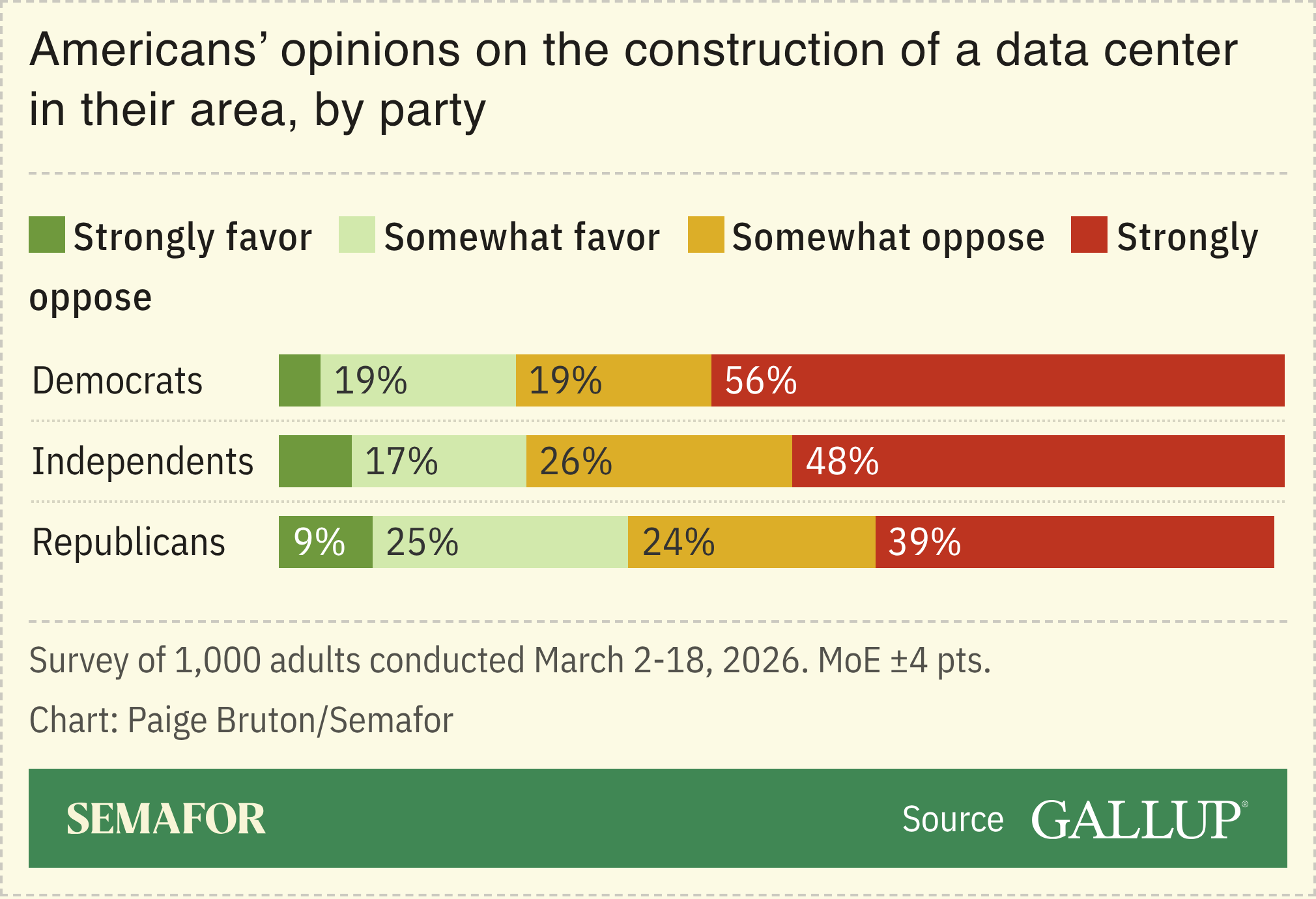 Chart showing US views on data centers