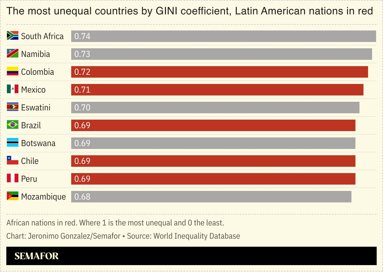 A chart showing the world’s 10 most unequal countries. 