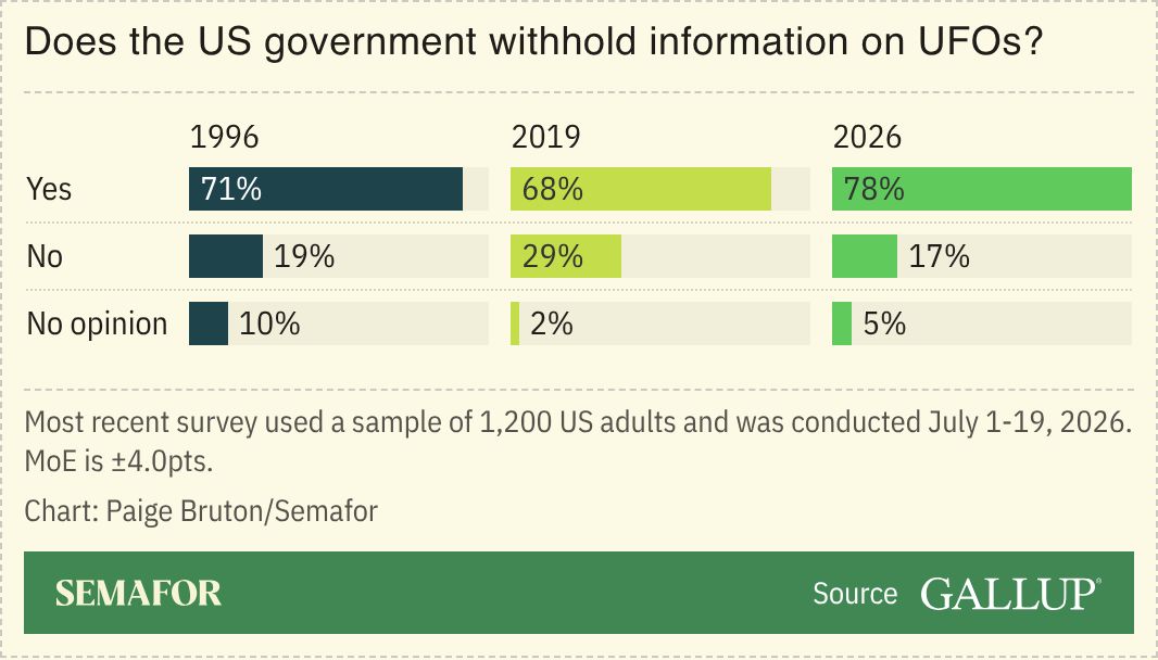 A chart showing what Americans think of UFOs, based on a survey.